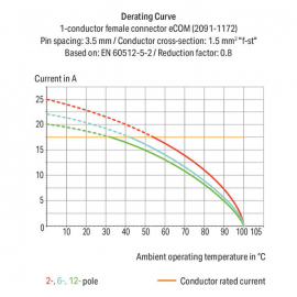 WAGO | 2091-1152 | 1-CONDUCTOR THT FEMALE HEADER; 1.0 MM Ø S