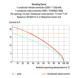 WAGO | 2091-1502/002-000 | 1-CONDUCTOR MALE CONNECTOR; GRIPP