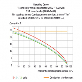 WAGO | 2092-1128 | 1-CONDUCTOR FEMALE PLUG; 2.5 MM²; PIN SPA