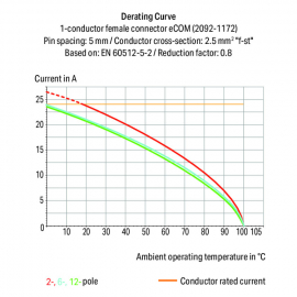 WAGO | 2092-1152/000-5000 | 1-CONDUCTOR THT FEMALE HEADER; 1