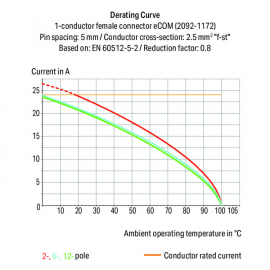 WAGO | 2092-1154/000-5000 | 1-CONDUCTOR THT FEMALE HEADER; 1