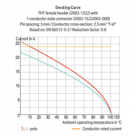 WAGO | 2092-1302 | THT FEMALE HEADER; 0.4 X 1.3 MM SOLDER PI