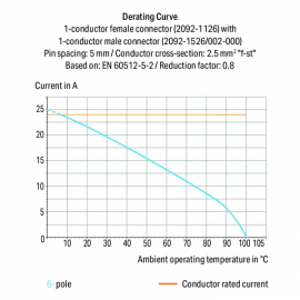 WAGO | 2092-1522/020-000 | 1-CONDUCTOR MALE CONNECTOR; SNAP-