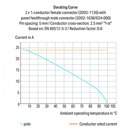 WAGO | 2092-1632/024-000 | PANEL FEEDTHROUGH MALE CONNECTOR;