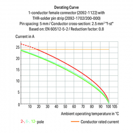 WAGO | 2092-1702/200-000 | SOLDER PIN STRIP 1.4 MM Ø SOLDER