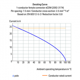 WAGO | 2092-3152 | 1-CONDUCTOR THT FEMALE HEADER; 1.4 MM Ø S