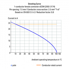 WAGO | 2092-3153 | 1-CONDUCTOR THT FEMALE HEADER; 1.4 MM Ø S