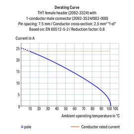 WAGO | 2092-3322/200-000 | THT FEMALE HEADER; 0.4 X 1.3 MM S