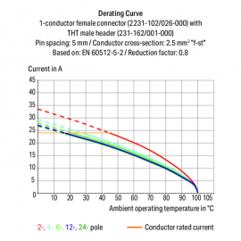 WAGO | 2231-118/026-000 | 1-CONDUCTOR FEMALE CONNECTOR, PUSH