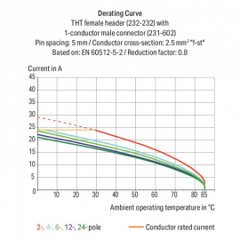 WAGO | 232-132/031-000 | THT FEMALE HEADER; 0.6 X 1.0 MM SOL