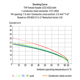 WAGO | 232-732 | THT FEMALE HEADER; 0.6 X 1.0 MM SOLDER PIN;