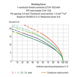 WAGO | 2734-105/107-000 | 1-CONDUCTOR FEMALE PLUG; 100% PROT