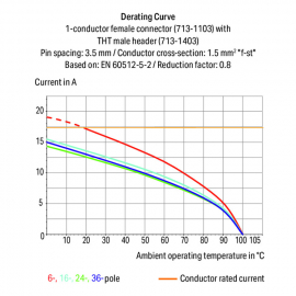 WAGO | 713-1102 | 1-CONDUCTOR FEMALE CONNECTOR,  2-ROW CAGE