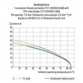 WAGO | 721-202/008-000 | 1-CONDUCTOR FEMALE PLUG; 100% PROTE