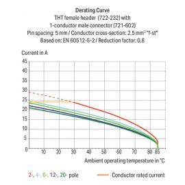 WAGO | 722-132/039-000 | THT FEMALE HEADER; 0.6 X 1.0 MM SOL