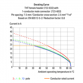 WAGO | 722-732 | THT FEMALE HEADER; 0.6 X 1.0 MM SOLDER PIN;