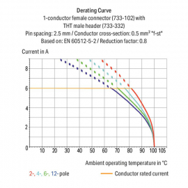 WAGO | 733-102/037-000 | 1-CONDUCTOR FEMALE PLUG; 100% PROTE