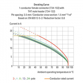 WAGO | 734-102/008-000 | 1-CONDUCTOR FEMALE PLUG; 100% PROTE