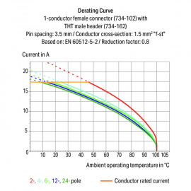 WAGO | 734-132/046-000 | THT MALE HEADER; 1.0 X 1.0 MM SOLDE