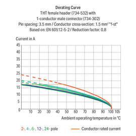 WAGO | 734-462 | THT FEMALE HEADER; 0.9 X 0.9 MM SOLDER PIN;