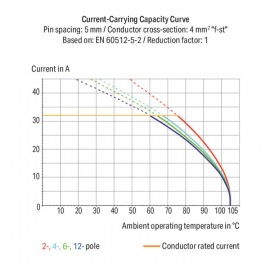 WAGO | 745-3105 | PCB TERMINAL BLOCK; 4 MM²; PIN SPACING 5 M