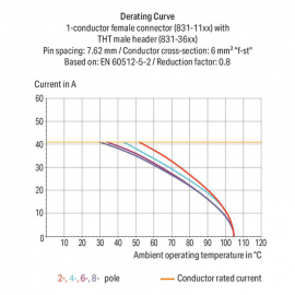 WAGO | 831-3602 | THT MALE HEADER; 1.0 X 1.2 MM SOLDER PIN;