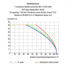 WAGO | 831-3602/108-000 | THT MALE HEADER 1.0 X 1.2 MM SOLDE