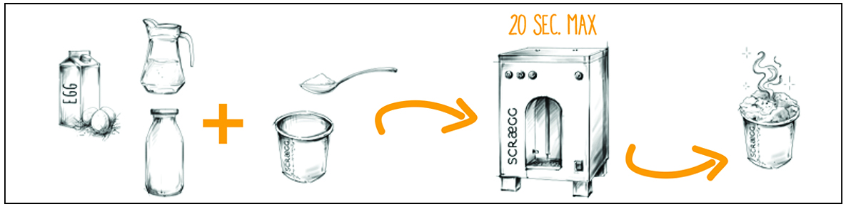 SCRAEGG instructional diagram