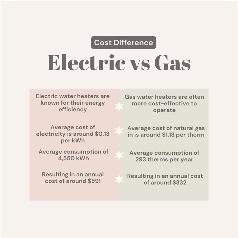 Comparing Costs: Gas Vs Electric