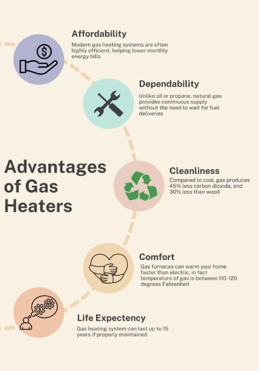Advantages of Gas Heaters